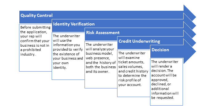 Graphic - Why You Need to Provide Personal Information When Opening a Credit Card Processing Account