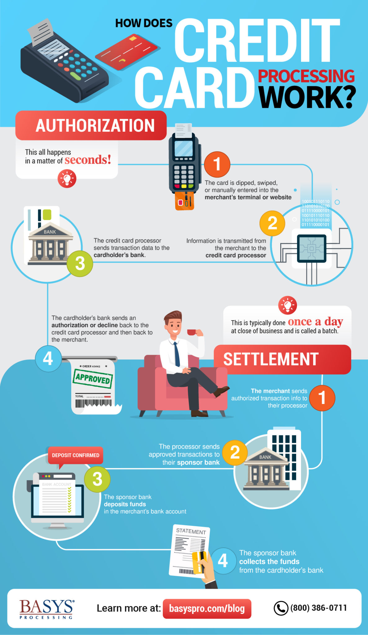  Infographic How Does Credit Card Processing Work 