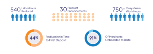 Infographic showing 540 labor hours saved; 30 product enhancements; 750+ Basys Team hours; 46% Reduction in first deposit and 91% of Merchants on boarded to date